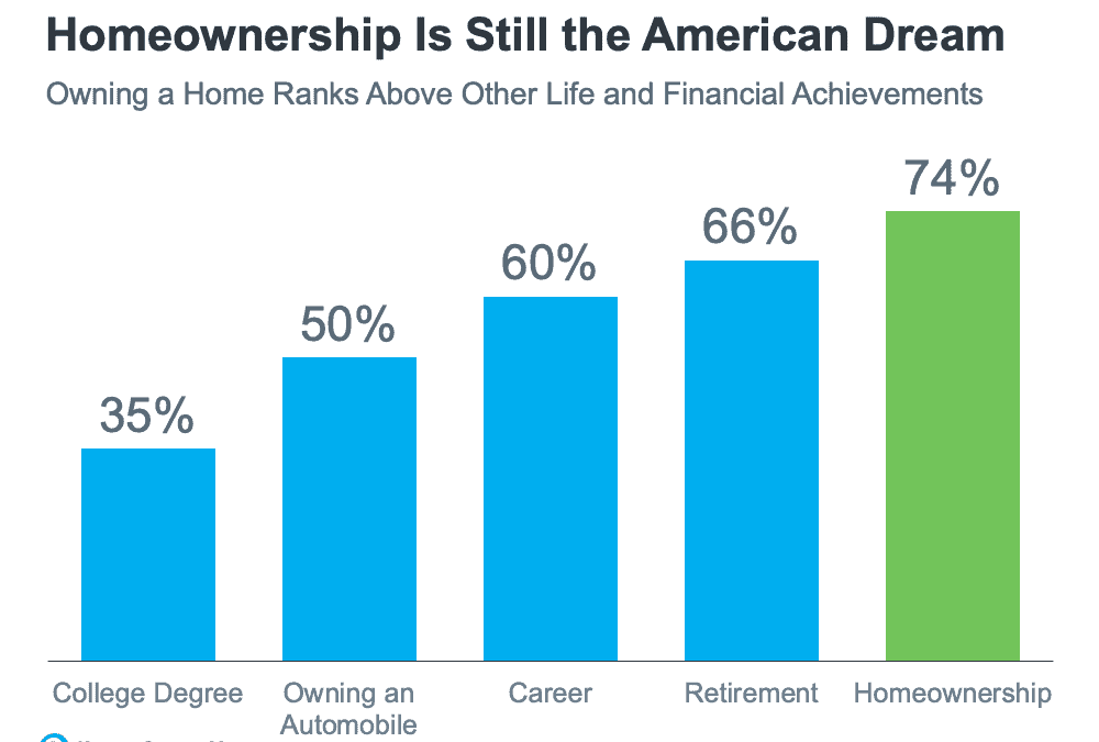 Is Homeownership Still the American Dream?