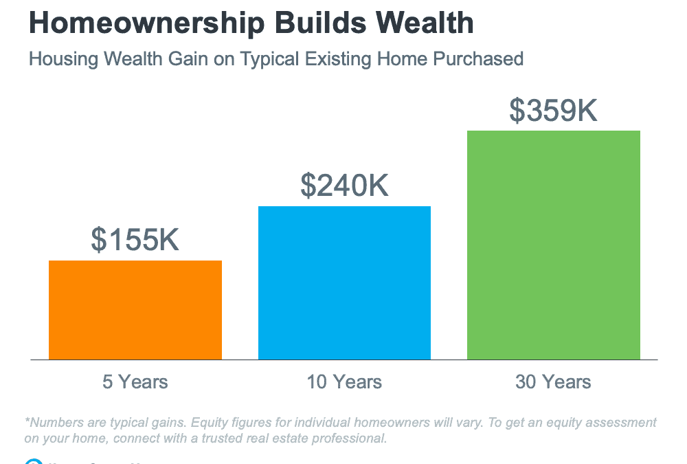 How Your Equity Can Grow over Time