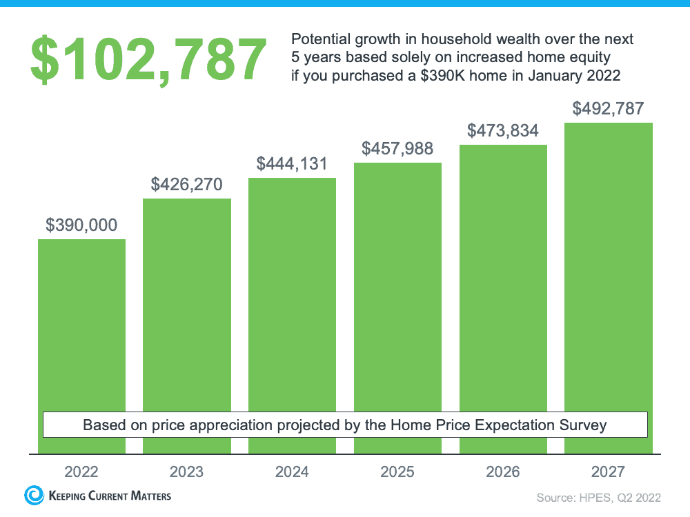 Should I Buy a Home Right Now? | Keeping Current Matters