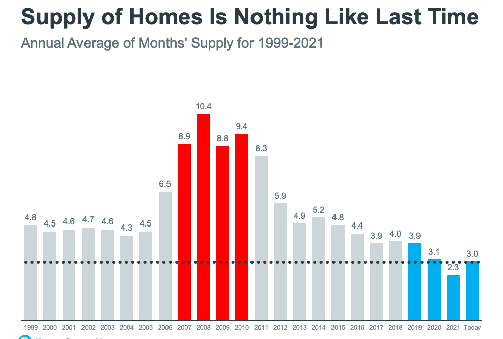 3 Graphs To Show This Isn’t a Housing Bubble