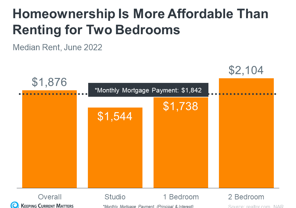 Buying a Home May Make More Financial Sense Than Renting One