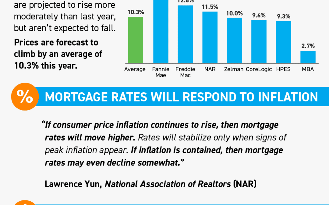 Housing Market Forecast for the Rest of 2022 [INFOGRAPHIC]