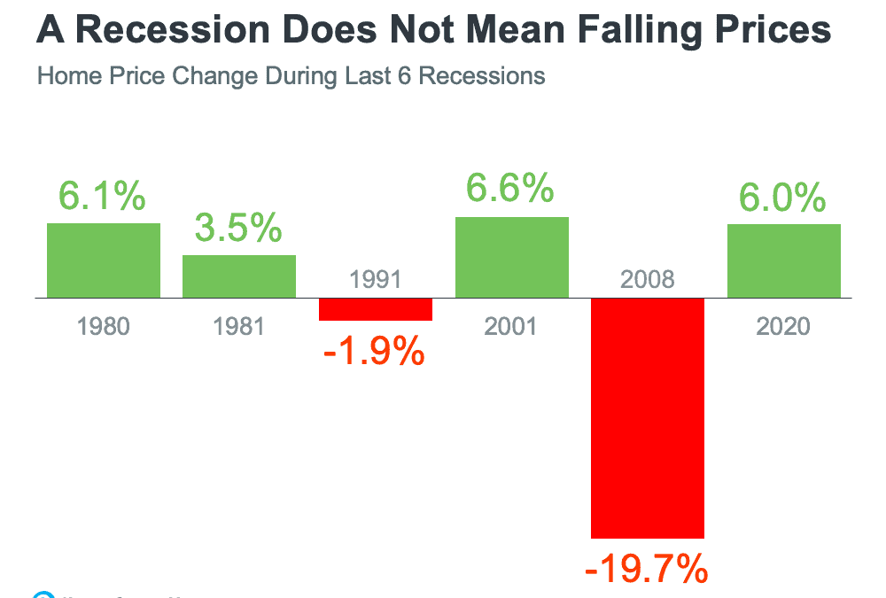 What Would a Recession Mean for the Housing Market?