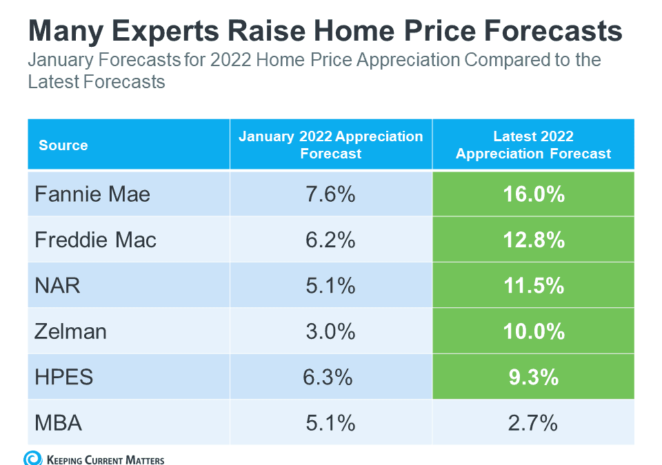 Experts Increase 2022 Home Price Projections