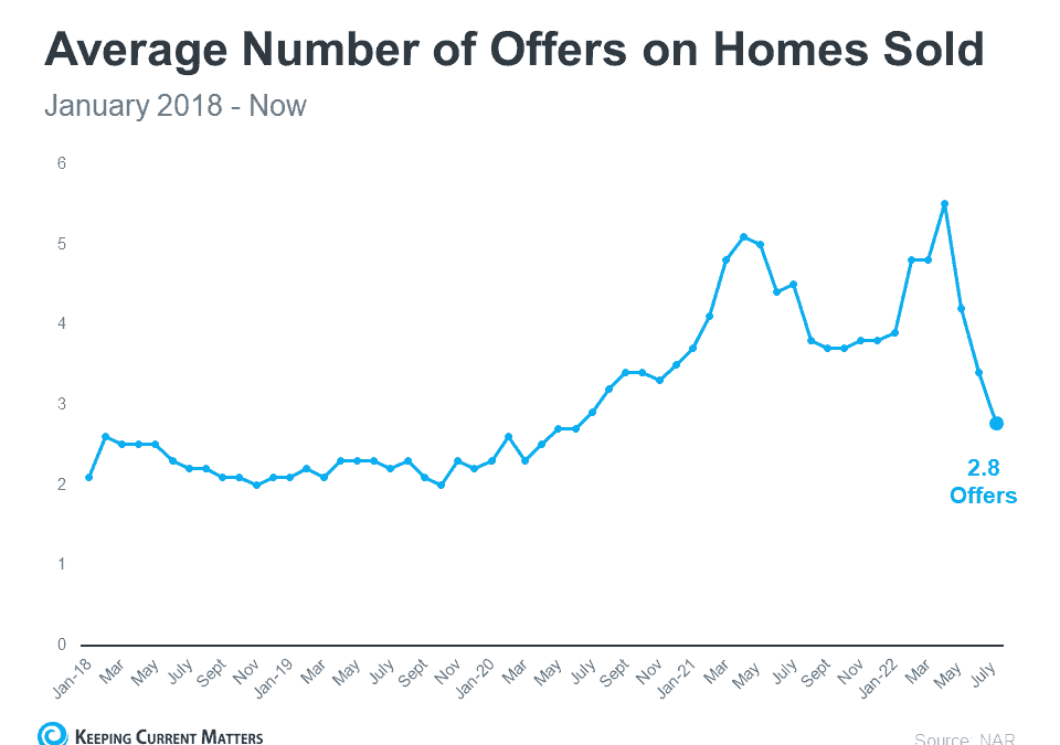 Buyers: You May Face Less Competition as Bidding Wars Ease