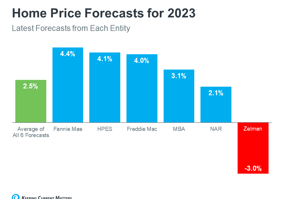 What Experts Say Will Happen with Home Prices Next Year