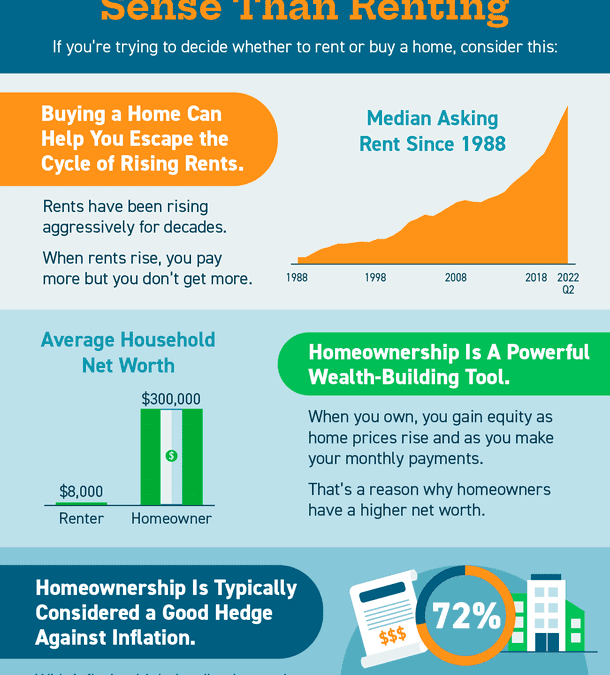 Why Buying a Home May Make More Sense Than Renting [INFOGRAPHIC]