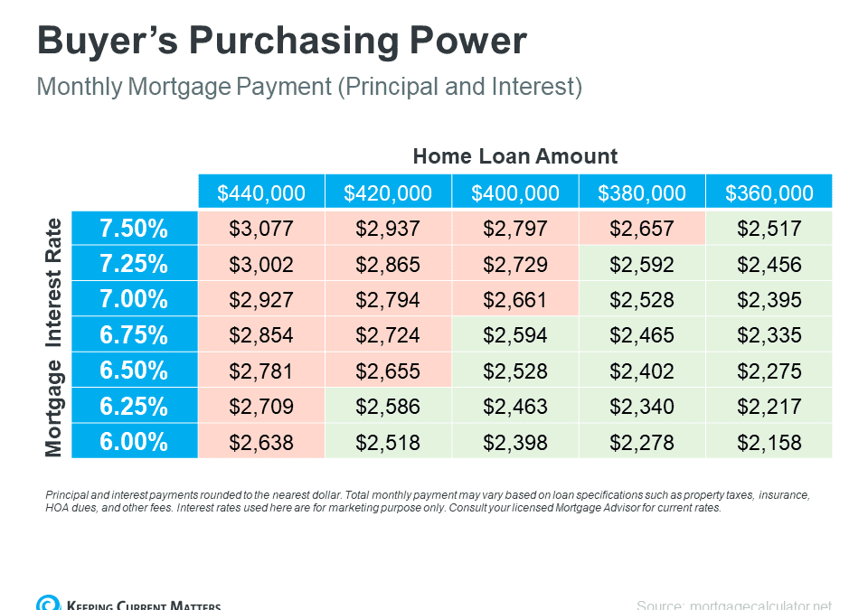 The Cost of Waiting for Mortgage Rates To Go Down