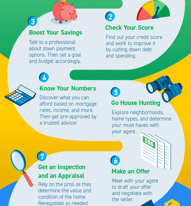 The Journey To Buy a Home [INFOGRAPHIC]
