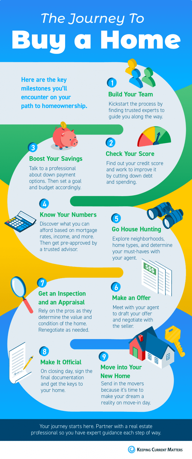 The Journey To Buy a Home [INFOGRAPHIC] | Keeping Current Matters