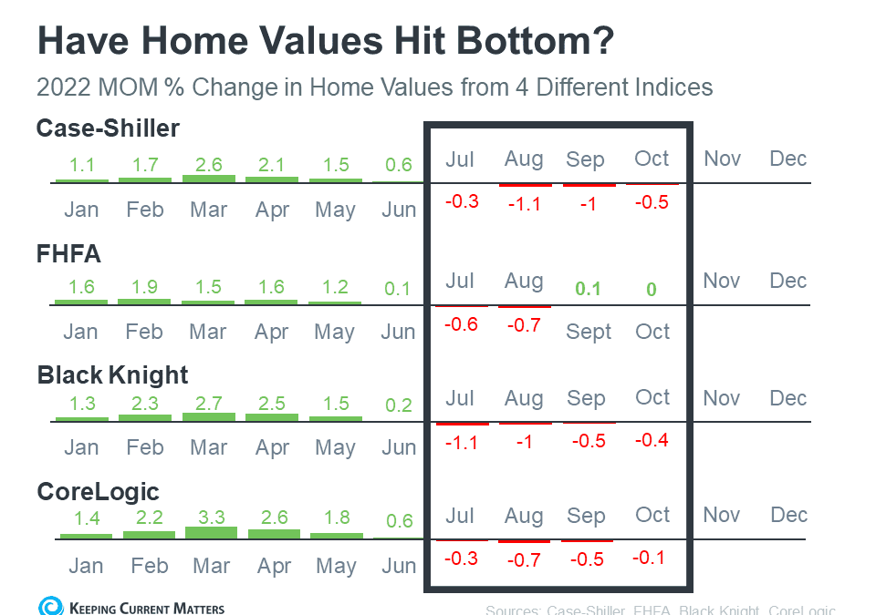 Have Home Values Hit Bottom?
