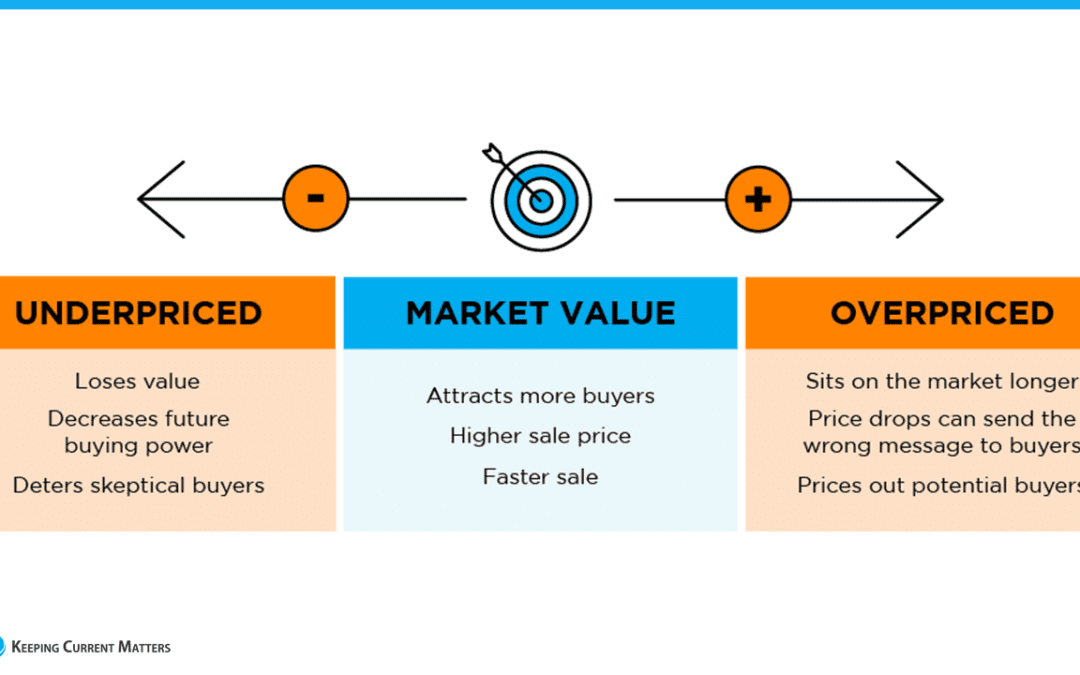 Want To Sell Your House? Price It Right.