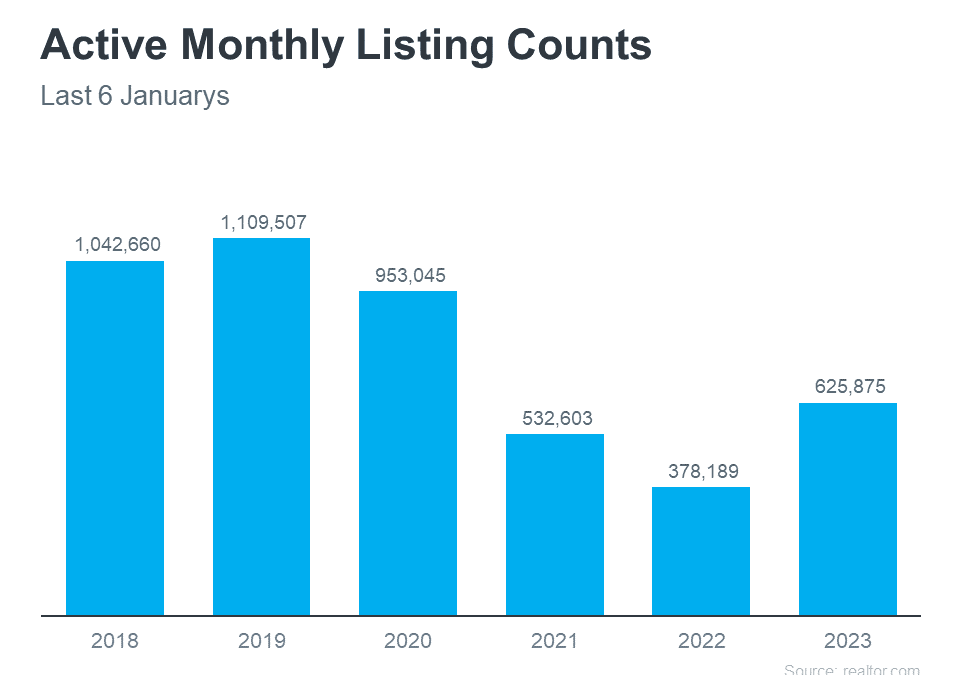 Number of Homes for Sale Up from Last Year, but Below Pre-Pandemic Years