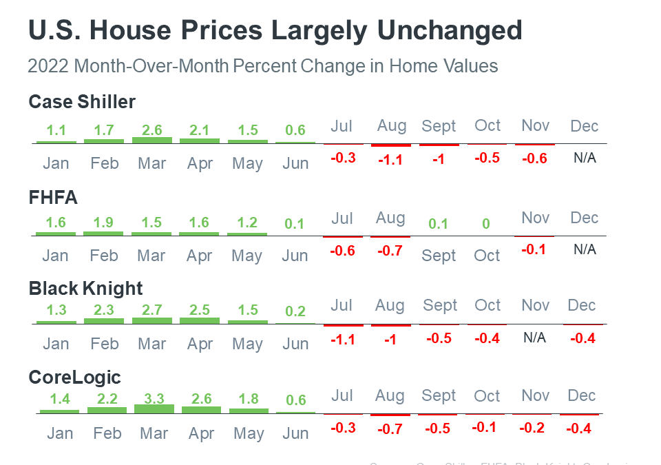 Wondering What’s Going on with Home Prices?