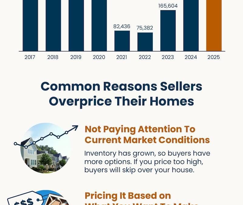 If the Asking Price Isn’t Compelling, It’s Not Selling