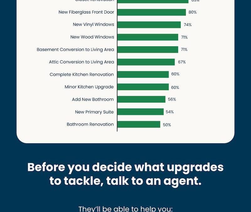 Home Projects That Add the Most Value