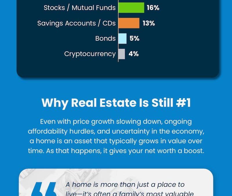 Real Estate Is Voted the Best Long-Term Investment 12 Years in a Row