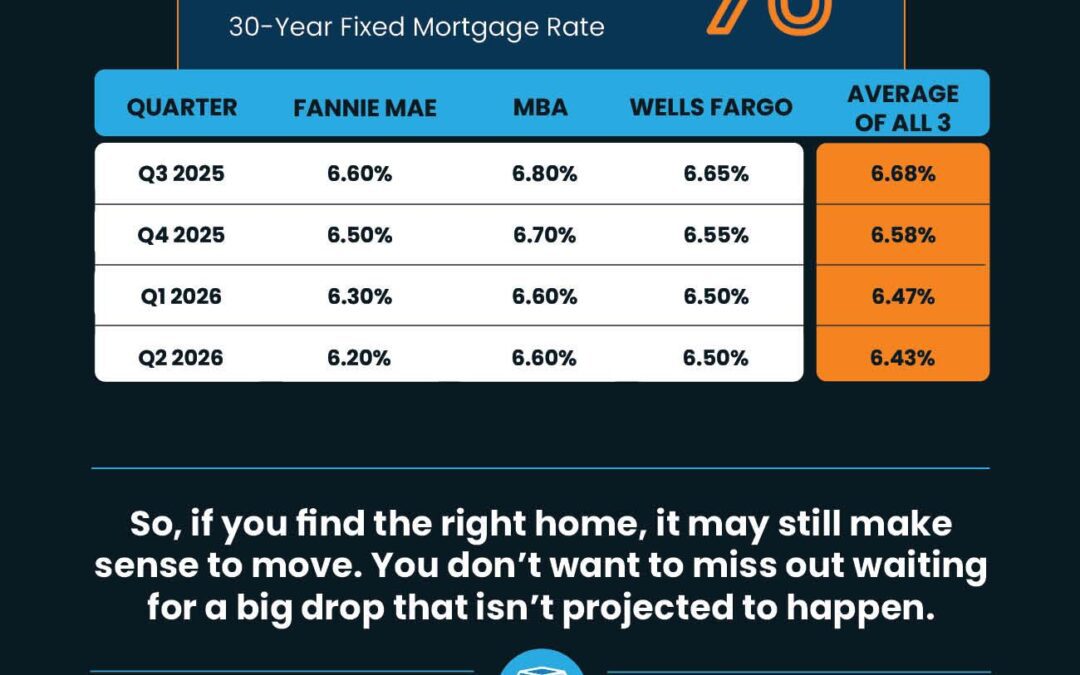 The Latest Mortgage Rate Forecasts