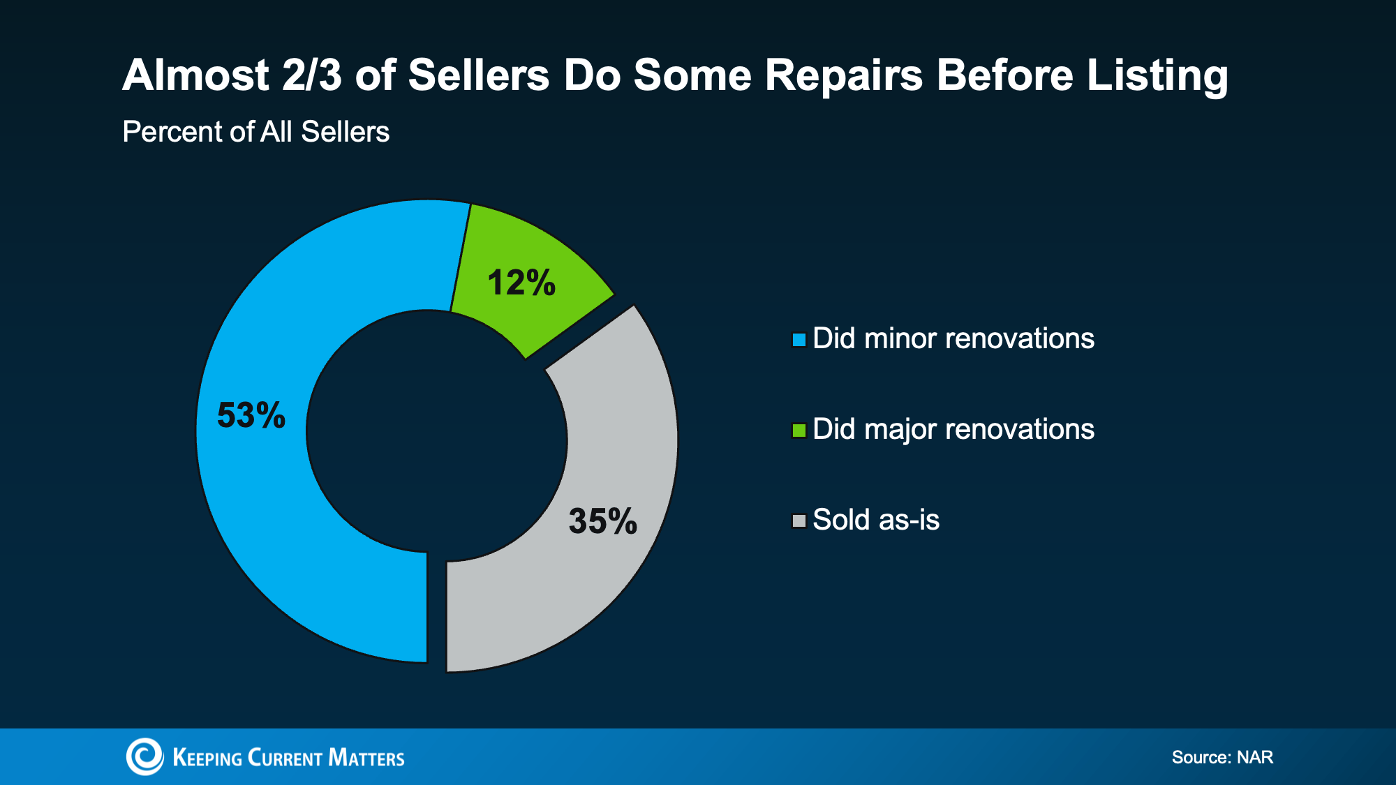 a pie chart with text
